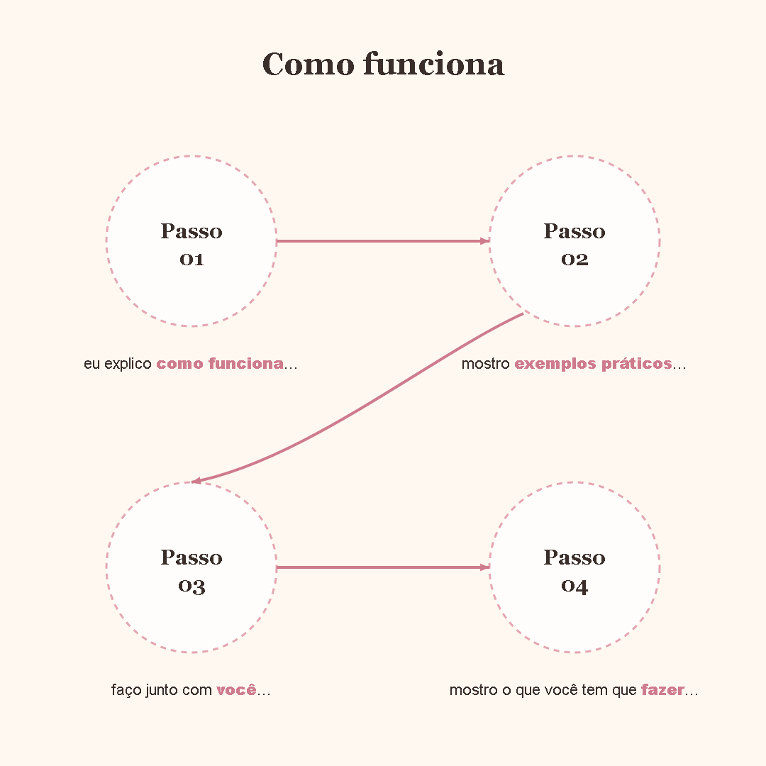 Diagrama mostrando como funciona o passo a passo do método